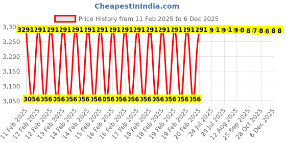 moglix.com Dolphin 32mm HSS Metric Fine Hand Tap, Pitch: 1.0 mm dolphin Price History Graph from 11 Feb 2025 to 4 Dec 2025
