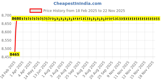 moglix.com Dolphin 33mm High Tensile Steel U Drill, Size: SP 33.0-32 dolphin Price History Graph from 18 Feb 2025 to 22 Nov 2025