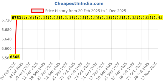 moglix.com Dolphin 33mm High Tensile Steel U Drill, Size: SP33.0-32 dolphin Price History Graph from 20 Feb 2025 to 1 Dec 2025