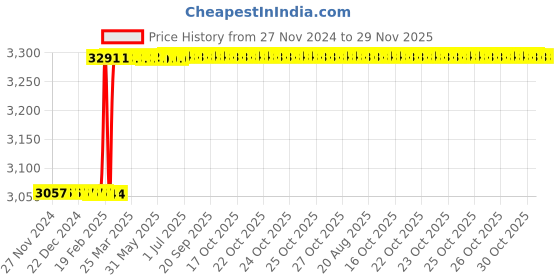 moglix.com Dolphin 33mm HSS Metric Fine Hand Tap, Pitch: 1.50 mm dolphin Price History Graph from 27 Nov 2024 to 29 Nov 2025
