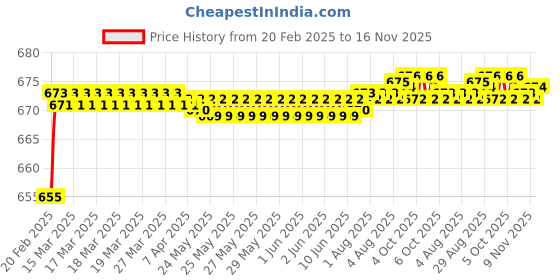 moglix.com Dolphin 3.3mm Solid Carbide Drill, Overall Length: 65 mm dolphin Price History Graph from 20 Feb 2025 to 16 Nov 2025