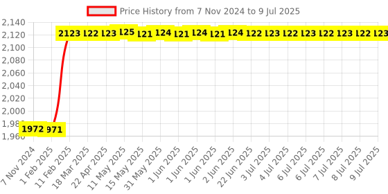 moglix.com Dolphin 3/4 inch HSS UNC Uncoated Round Helicoil Tap dolphin Price History Graph from 7 Nov 2024 to 9 Jul 2025