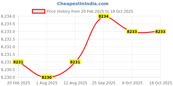 moglix.com Dolphin 3/4 inch Indexable TPKN, Diameter: 100 mm dolphin Price History Graph from 20 Feb 2025 to 18 Oct 2025