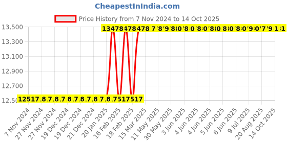 moglix.com Dolphin 3/4 inch Indexable TPKN, Diameter: 125 mm dolphin Price History Graph from 7 Nov 2024 to 14 Oct 2025