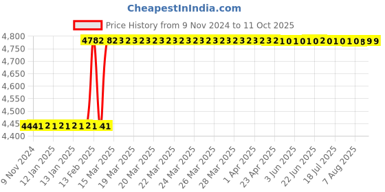 moglix.com Dolphin 3/4 inch Indexable TPKN, Diameter: 63 mm dolphin Price History Graph from 9 Nov 2024 to 11 Oct 2025
