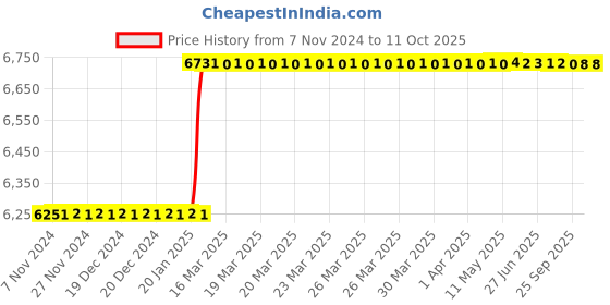 moglix.com Dolphin 3/4 inch Indexable TPKN, Diameter: 80 mm dolphin Price History Graph from 7 Nov 2024 to 11 Oct 2025