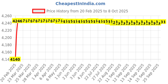moglix.com Dolphin 3/4 inch Keyless Chuck, Taper Size: JT-3 dolphin Price History Graph from 20 Feb 2025 to 7 Oct 2025