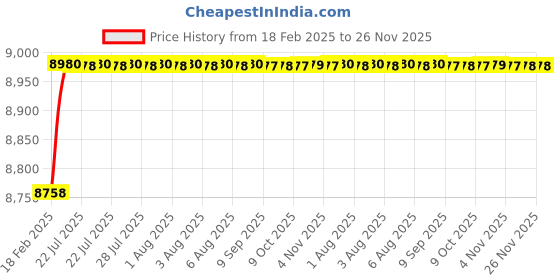 moglix.com Dolphin 34mm High Tensile Steel U Drill, Size: SP 34.0-32 dolphin Price History Graph from 18 Feb 2025 to 25 Nov 2025