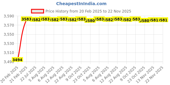 moglix.com Dolphin 34mm High Tensile Steel U Drill, Size: SP17.0-25 dolphin Price History Graph from 20 Feb 2025 to 22 Nov 2025
