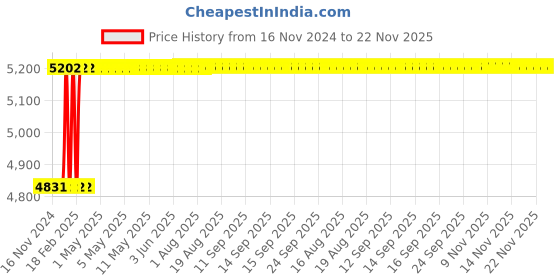 moglix.com Dolphin 34mm HSS Metric Fine Hand Tap, Pitch: 1.50 mm dolphin Price History Graph from 16 Nov 2024 to 22 Nov 2025