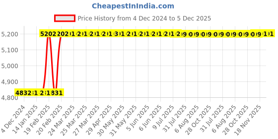 moglix.com Dolphin 34mm HSS Metric Fine Hand Tap, Pitch: 2.0 mm dolphin Price History Graph from 4 Dec 2024 to 5 Dec 2025