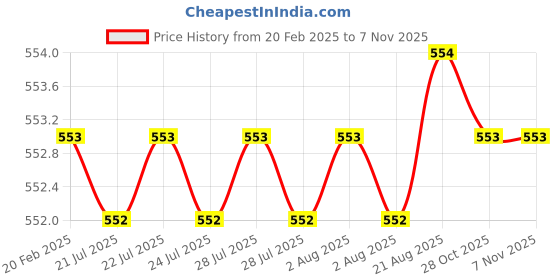 moglix.com Dolphin 3.5mm 2 Flute Flat Solid Carbide End Mill, Overall Length: 50 mm dolphin Price History Graph from 20 Feb 2025 to 6 Nov 2025