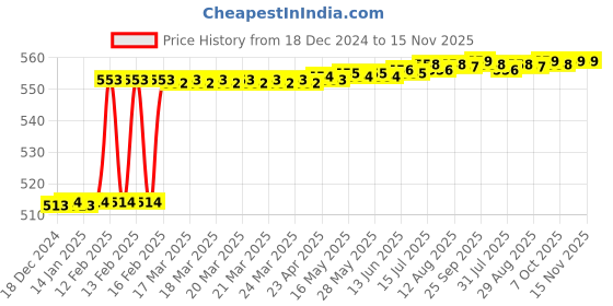 moglix.com Dolphin 3.5mm 4 Flute Flat Solid Carbide End Mill, Overall Length: 50 mm dolphin Price History Graph from 18 Dec 2024 to 15 Nov 2025