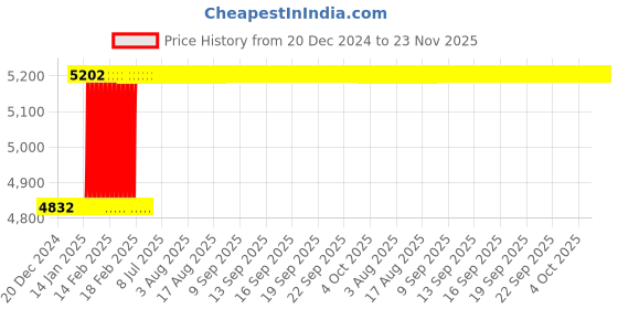 moglix.com Dolphin 35mm HSS Metric Fine Hand Tap, Pitch: 1.5 mm dolphin Price History Graph from 20 Dec 2024 to 22 Nov 2025