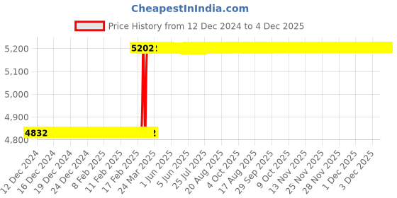 moglix.com Dolphin 35mm HSS Metric Fine Hand Tap, Pitch: 3 mm dolphin Price History Graph from 12 Dec 2024 to 3 Dec 2025