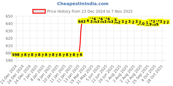 moglix.com Dolphin 3.5mm Solid Carbide 2 Flute Ball Nose End Mill, Flute Length: 14 mm dolphin Price History Graph from 23 Dec 2024 to 6 Nov 2025