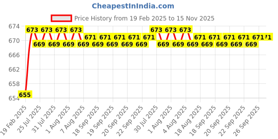 moglix.com Dolphin 3.5mm Solid Carbide Drill, Overall Length: 65 mm dolphin Price History Graph from 19 Feb 2025 to 15 Nov 2025
