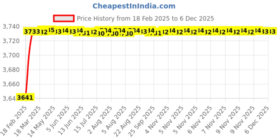moglix.com Dolphin 36mm High Tensile Steel U Drill, Size: SP18.0-25 dolphin Price History Graph from 18 Feb 2025 to 5 Dec 2025