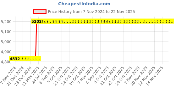moglix.com Dolphin 36mm HSS Metric Fine Hand Tap, Pitch: 2 mm dolphin Price History Graph from 7 Nov 2024 to 22 Nov 2025