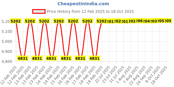 moglix.com Dolphin 36mm HSS Metric Fine Hand Tap, Pitch: 3 mm dolphin Price History Graph from 12 Feb 2025 to 17 Oct 2025