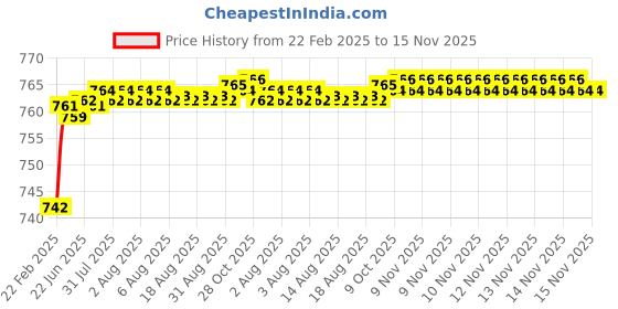 moglix.com Dolphin 3.6mm Solid Carbide Drill, Overall Length: 65 mm dolphin Price History Graph from 22 Feb 2025 to 15 Nov 2025