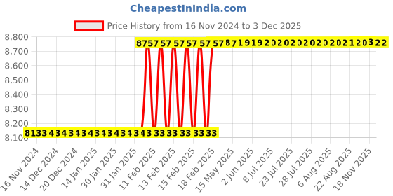 moglix.com Dolphin 36x4.0mm HSS Uncoated Helicoil Tap dolphin Price History Graph from 16 Nov 2024 to 2 Dec 2025