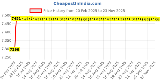 moglix.com Dolphin 37mm High Tensile Steel U Drill, Size: SP37.0-32 dolphin Price History Graph from 20 Feb 2025 to 23 Nov 2025