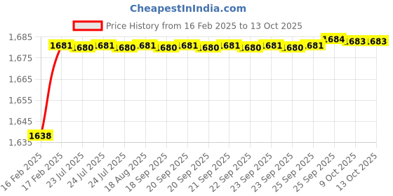 moglix.com Dolphin 3/8 inch Keyless Chuck, Taper Size: JT-2 dolphin Price History Graph from 16 Feb 2025 to 13 Oct 2025