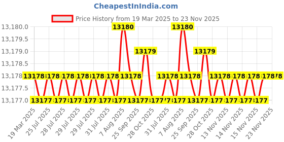 moglix.com Dolphin 3/8 inch Solid Carbide Thread Mill 55 HRC for Cutting Tools dolphin Price History Graph from 19 Mar 2025 to 22 Nov 2025
