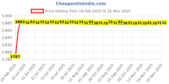 moglix.com Dolphin 38mm High Tensile Steel U Drill, Size: SP19.0-25 dolphin Price History Graph from 18 Feb 2025 to 24 Nov 2025