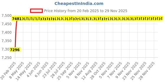 moglix.com Dolphin 38mm High Tensile Steel U Drill, Size: SP38.0-32 dolphin Price History Graph from 20 Feb 2025 to 28 Nov 2025