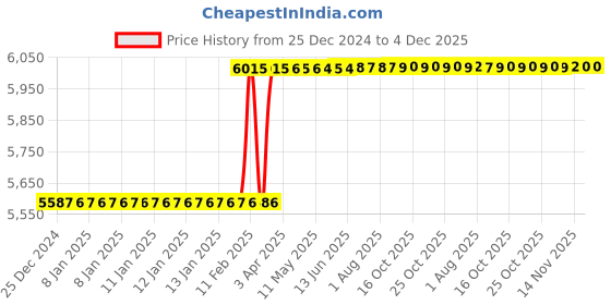 moglix.com Dolphin 38mm HSS Metric Fine Hand Tap, Pitch: 1.5 mm dolphin Price History Graph from 25 Dec 2024 to 4 Dec 2025