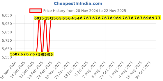 moglix.com Dolphin 38mm HSS Metric Fine Hand Tap, Pitch: 2 mm dolphin Price History Graph from 28 Nov 2024 to 22 Nov 2025