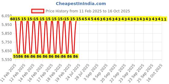 moglix.com Dolphin 38mm HSS Metric Fine Hand Tap, Pitch: 3 mm dolphin Price History Graph from 11 Feb 2025 to 15 Oct 2025