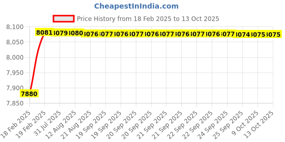 moglix.com Dolphin 39mm High Tensile Steel U Drill, Size: SP39.0-32 dolphin Price History Graph from 18 Feb 2025 to 13 Oct 2025