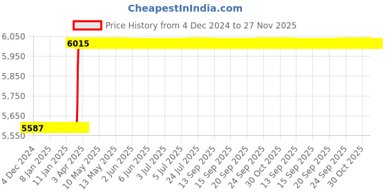 moglix.com Dolphin 39mm HSS Metric Fine Hand Tap, Pitch: 1.5 mm dolphin Price History Graph from 4 Dec 2024 to 27 Nov 2025
