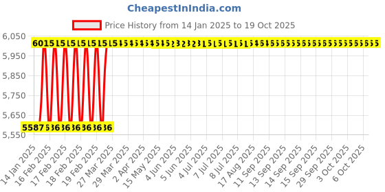 moglix.com Dolphin 39mm HSS Metric Fine Hand Tap, Pitch: 2 mm dolphin Price History Graph from 14 Jan 2025 to 18 Oct 2025