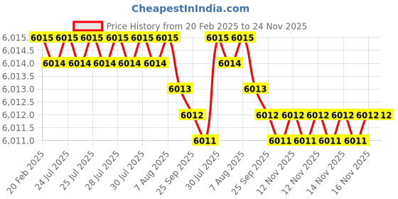 moglix.com Dolphin 39mm HSS Metric Fine Hand Tap, Pitch: 3 mm dolphin Price History Graph from 20 Feb 2025 to 24 Nov 2025
