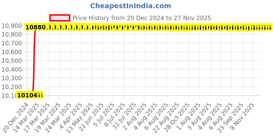 moglix.com Dolphin 39x4.0mm HSS Uncoated Helicoil Tap dolphin Price History Graph from 20 Dec 2024 to 27 Nov 2025