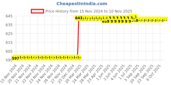 moglix.com Dolphin 3mm 2 Flute Flat Solid Carbide End Mill, Overall Length: 50 mm dolphin Price History Graph from 15 Nov 2024 to 9 Nov 2025