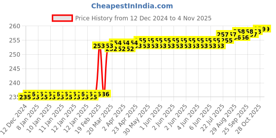 moglix.com Dolphin 3mm 2/4 Flute 55 HRC Flat Solid Carbide End Mill, Overall Length: 50 mm dolphin Price History Graph from 12 Dec 2024 to 4 Nov 2025