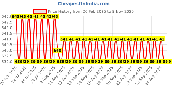 moglix.com Dolphin 3mm 4 Flute Flat Solid Carbide End Mill, Overall Length: 50 mm dolphin Price History Graph from 20 Feb 2025 to 9 Nov 2025