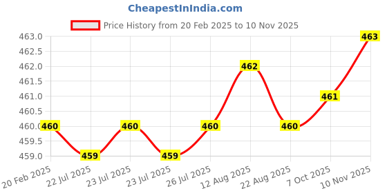 moglix.com Dolphin 3mm Cobalt M42 2 Flute End Mill dolphin Price History Graph from 20 Feb 2025 to 10 Nov 2025