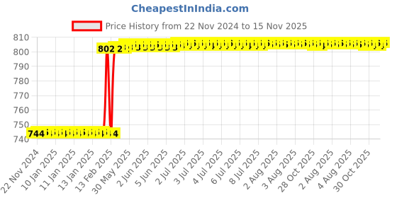 moglix.com Dolphin 3mm HSS 2 Flute Uncoated End Mill dolphin Price History Graph from 22 Nov 2024 to 14 Nov 2025