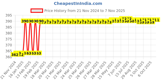 moglix.com Dolphin 3mm HSS 4 Flute Ball Nose End Mill dolphin Price History Graph from 21 Nov 2024 to 5 Nov 2025