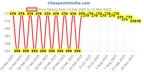 moglix.com Dolphin 3mm HSS 4 Flute End Mill dolphin Price History Graph from 14 Feb 2025 to 12 Nov 2025