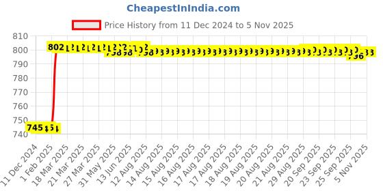 moglix.com Dolphin 3mm HSS 6 Flute Uncoated End Mill dolphin Price History Graph from 11 Dec 2024 to 5 Nov 2025