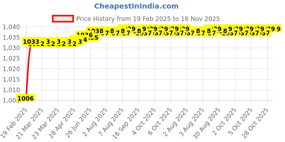 moglix.com Dolphin 3mm HSS Counterbore Parallel Shank for Cutting Tools dolphin Price History Graph from 19 Feb 2025 to 15 Nov 2025