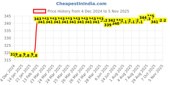 moglix.com Dolphin 3mm Solid Carbide 2 Flute Ball Nose End Mill dolphin Price History Graph from 4 Dec 2024 to 5 Nov 2025