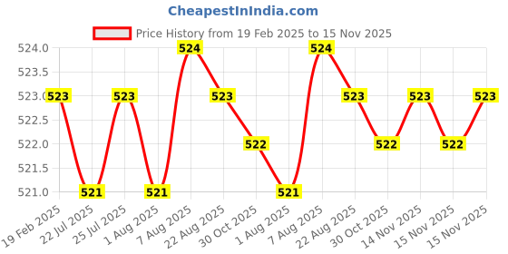 moglix.com Dolphin 3mm Solid Carbide 2 Flute Ball Nose End Mill, Flute Length: 10 mm dolphin Price History Graph from 19 Feb 2025 to 14 Nov 2025